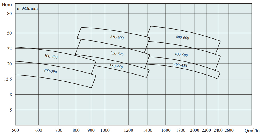 ISW、ISWR、ISWR卧式单级单吸低转速管道离心泵型谱图