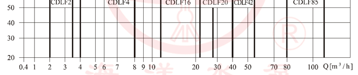 CDLF立式不锈钢轻型多级离心泵性能范围
