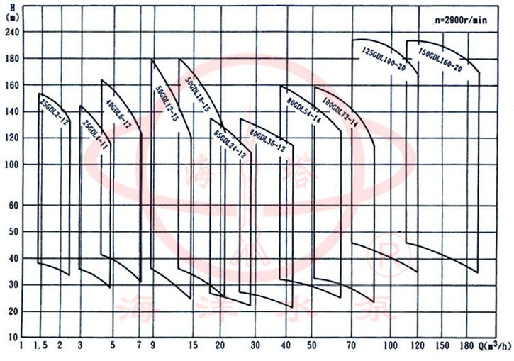 GDL立式清水管道多级离心泵型谱图